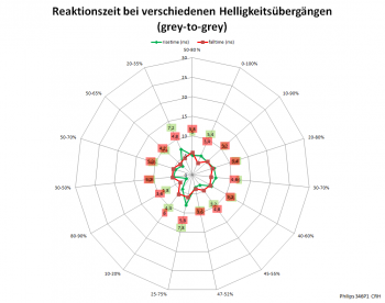 Diagramm: 60 Hz, Overdrive "Am schnellsten"