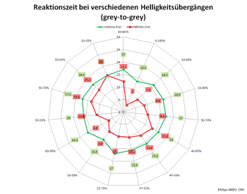 Diagramm: 60 Hz, Overdrive "Aus"