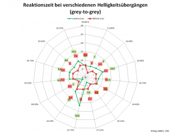 Diagramm: 60 Hz, Overdrive "Schneller"