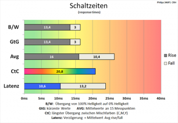 Diagramm 60 Hz (Overdrive „Aus“): langsame Schaltzeiten