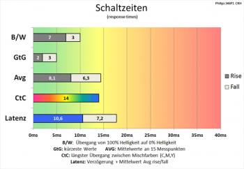 Diagramm 60 Hz (Overdrive „Schneller“): flotte Schaltzeiten
