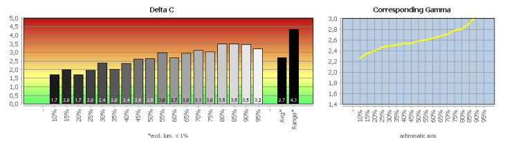 Diagramm: Graubalance in der Werkseinstellung, Bildmodus "Standard"