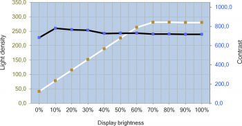 Helligkeits- und Kontrastverlauf des EIZO CS2740 – "DUE Uniformity"