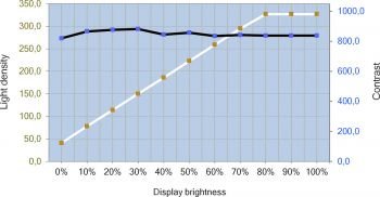 Helligkeits- und Kontrastverlauf des EIZO CS2740 – "DUE Brightness"