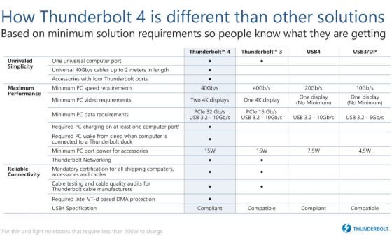 Intel Thunderbolt 4 (Chart) (Bild: Intel)