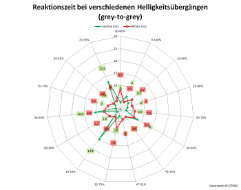 Diagramm: 165 Hz, Overdrive "Am schnellsten"