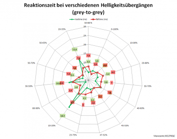Diagramm: 165 Hz, Overdrive "Schneller"