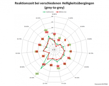 Diagramm: 165 Hz, Overdrive "Standard"