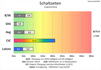 Diagramm 165 Hz ("Stark"): gute Schaltzeiten