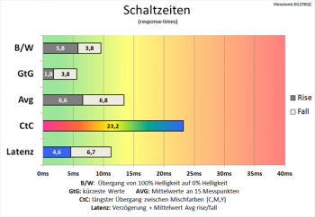 Diagramm 165 Hz ("Schneller"): gute Schaltzeiten