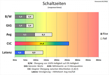 Diagramm 165 Hz ("Standard"): langsame Schaltzeiten