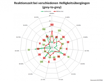 Diagramm: 60 Hz, Overdrive "Am schnellsten"
