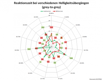 Diagramm: 60 Hz, Overdrive "Schneller"