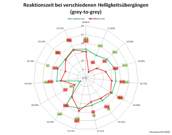 Diagramm: 60 Hz, Overdrive "Standard"