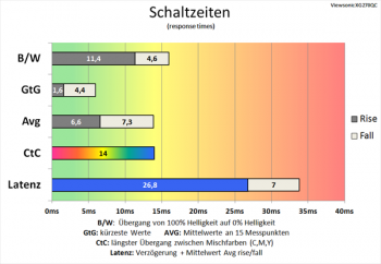 Diagramm 60 Hz ("Am Schnellsten"): gute Schaltzeiten