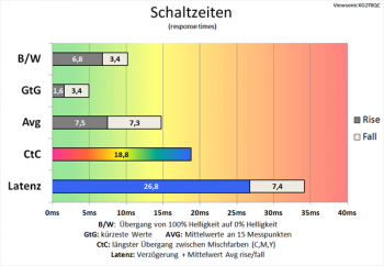 Diagramm 60 Hz ("Schneller"): angemessene Schaltzeiten