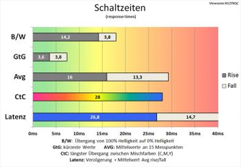 Diagramm 60 Hz ("Standard"): sehr langsame Schaltzeiten