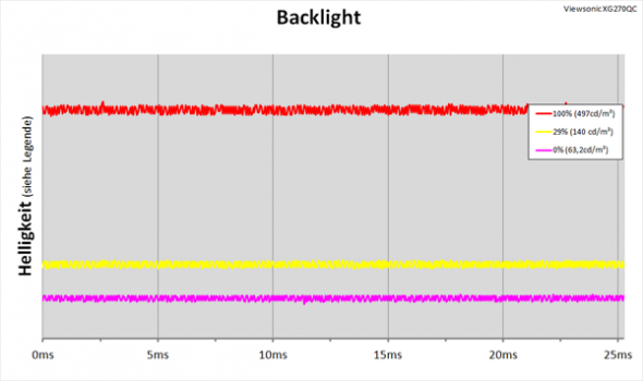 Diagramm der LED-Backlight mit kontinuierlicher Helligkeitsregelung
