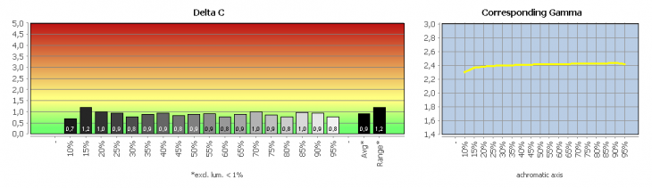 Diagramm: Graubalance in der Werkseinstellung