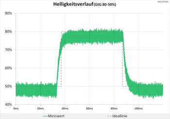 Diagramm: Der Helligkeitsverlauf zeigt ein sauberes Signal