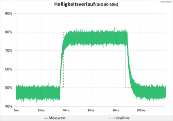 Diagramm: Unauffälliger Helligkeitsverlauf