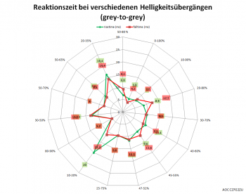 Netzdiagramm 240 Hz, Overdrive "Aus"