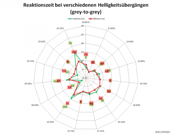Netzdiagramm 240 Hz, Overdrive "Mittel"