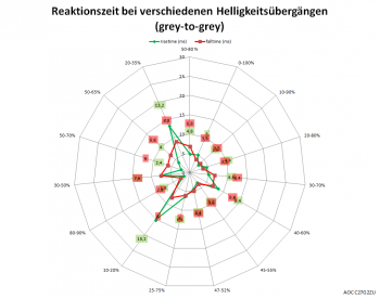 Netzdiagramm 240 Hz, Overdrive "Stark"
