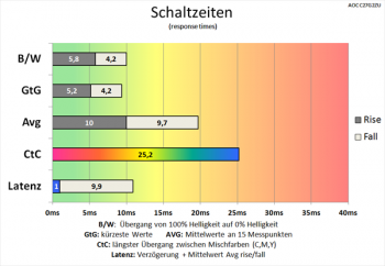Diagramm: Sehr langsamer CtC-Wert
