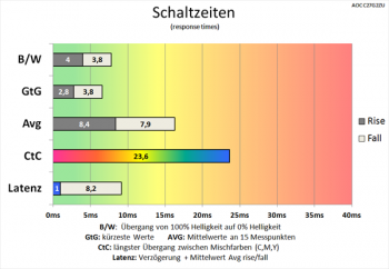 Diagramm: Das Display zeigt nur wenig Reaktion auf die Pixelbeschleunigung
