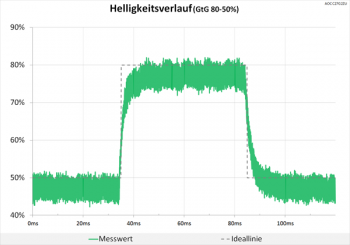 Diagramm: Nach wie vor ein unauffälliges Signal