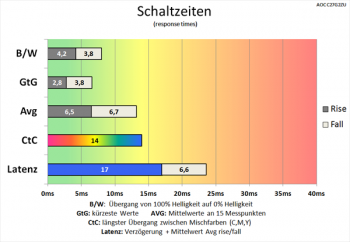 Diagramm: Auch hier ist der CtC-Wert zu langsam