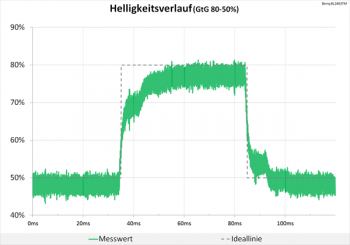 Diagramm 60 Hz (Overdrive „Aus“): keine Überschwinger