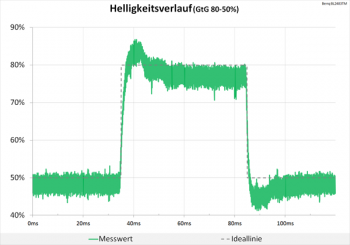 Diagramm 60 Hz (Overdrive „Premium“): sichtbare, aber moderate Überschwinger