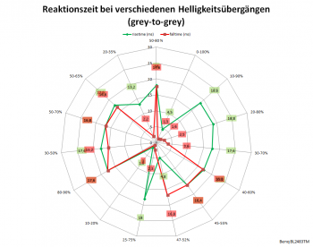 Diagramm: 60 Hz, Overdrive "Aus"