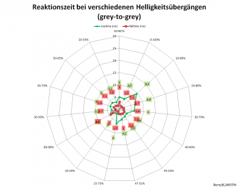 Diagramm: 60 Hz, Overdrive "Hoch"