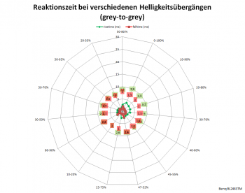 Diagramm: 60 Hz, Overdrive "Premium"