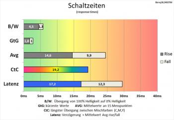 Diagramm 60 Hz (Overdrive „Aus“): langsame Schaltzeiten