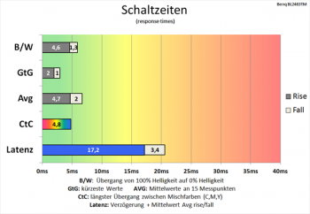 Diagramm 60 Hz (Overdrive „Hoch“): sehr schnelle Schaltzeiten