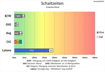 Daigramm 60 Hz (Overdrive „Premium“): extrem schnelle Schaltzeiten