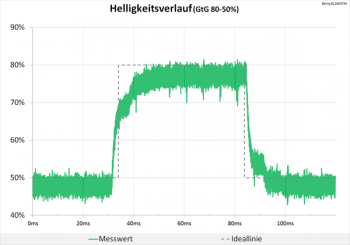 Diagramm 75 Hz (Overdrive „Aus“): keine Überschwinger