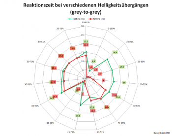 Diagramm: 75 Hz, Overdrive "Aus"