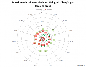 Diagramm: 75 Hz, Overdrive "Hoch"