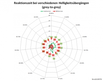 Diagramm: 75 Hz, Overdrive "Premium"