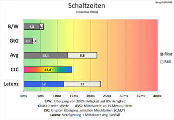 Diagramm 75 Hz (Overdrive „Aus“): langsame Schaltzeiten