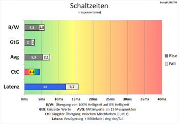 Diagramm 75 Hz (Overdrive „Hoch“): sehr schnelle Schaltzeiten