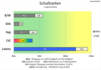 Diagramm 75 Hz (Overdrive „Premium“): extrem schnelle Schaltzeiten