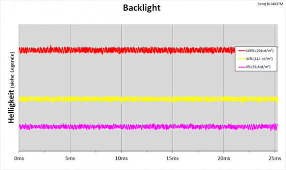 Diagramm: LED-Backlight mit kontinuierlicher Helligkeitsregelung