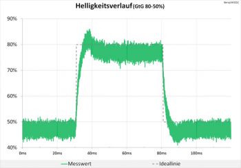 Diagramm: AMA "On": Leichte Überschwinger