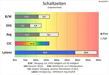 Diagramm AMA "Off": Sehr gemächliche Schaltzeiten
